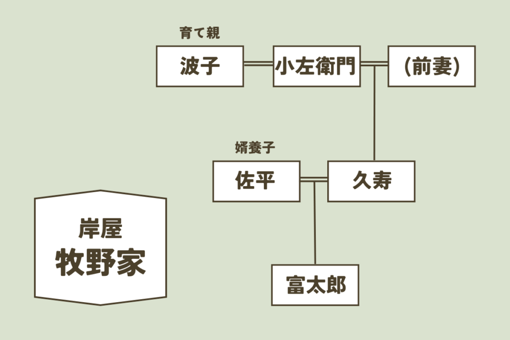 岸屋 牧野富太郎の家系図
