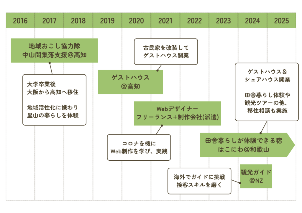 2016年から地域おこし協力隊として高知県で週山間集落の支援
2019年には高知県で古民家ゲストハウスを立ち上げ
2020年からWeb制作を始める
2022年和歌山に移住し、田舎暮らしが体験できる宿はこにわを開始
2024年にはニュージーランドで観光ガイドとしてスキルを磨く